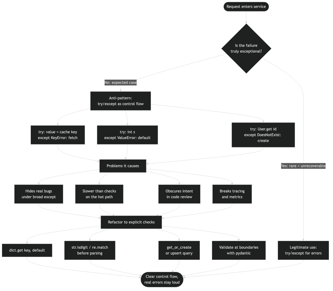 Architecture diagram for Stop using try/except as control flow in Python services