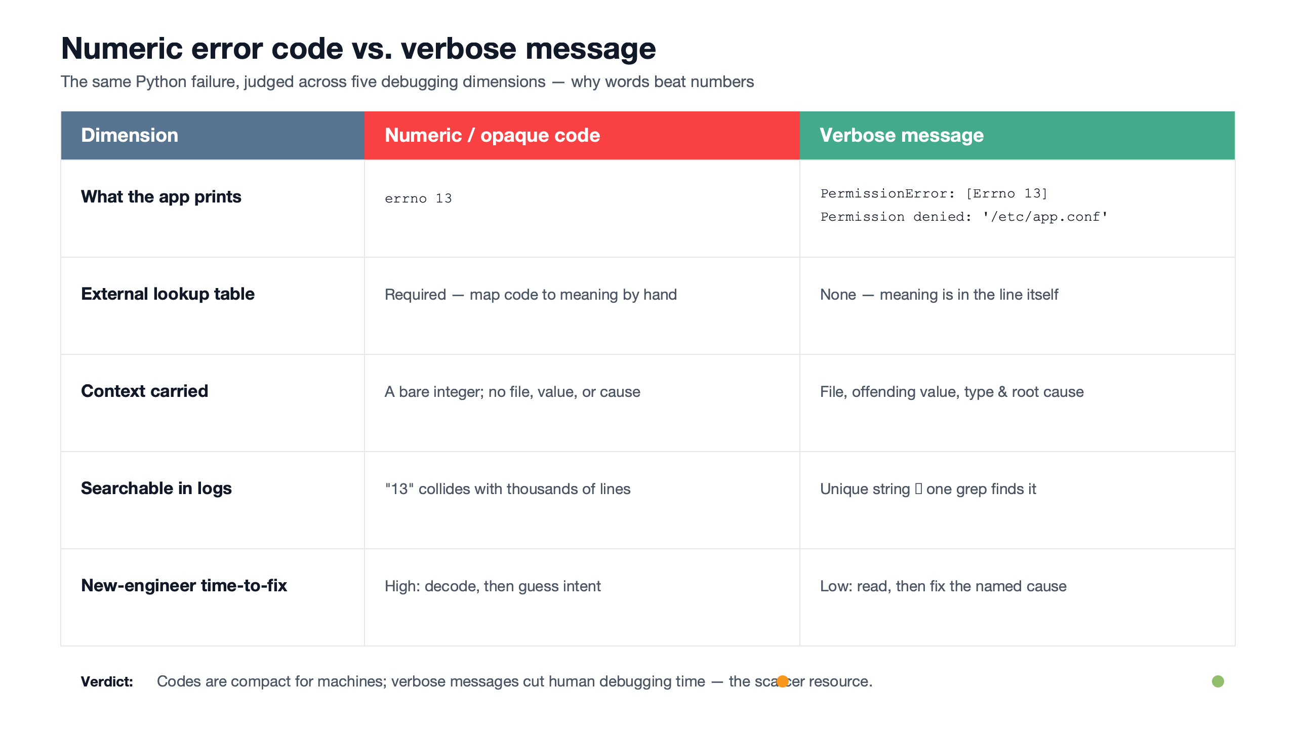 Topic diagram for In defense of verbose error messages over numeric codes