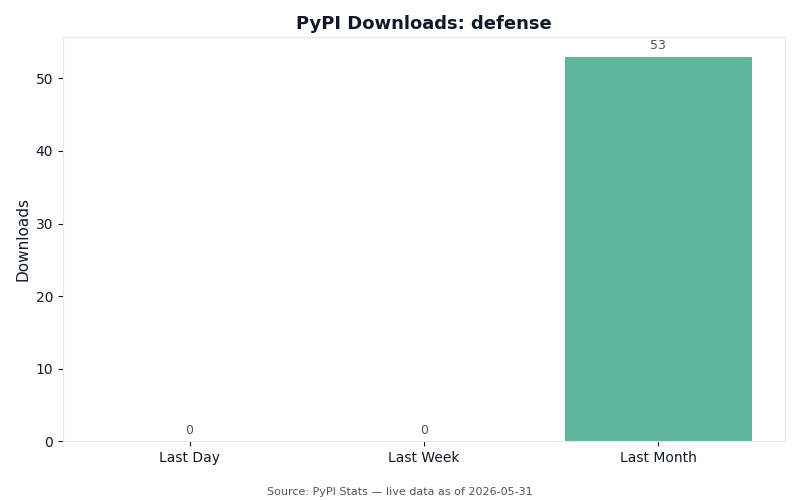 PyPI download statistics for defense